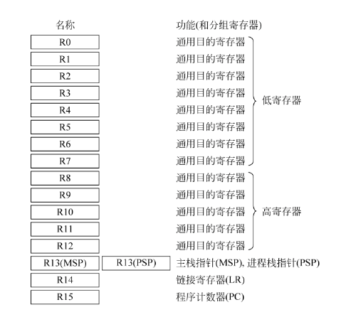 m3常用寄存器