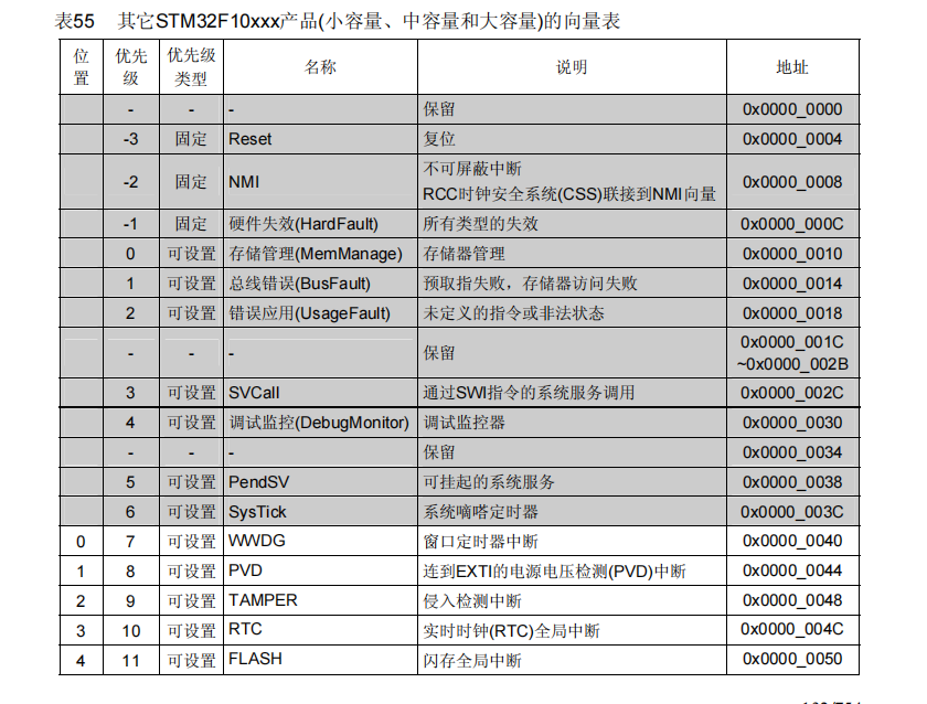 stm32中断向量表