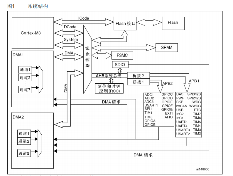 stm32系统架构